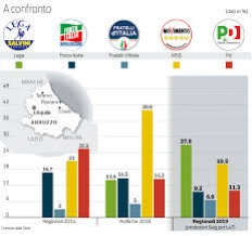 ABRUZZO. NUMERI ELETTORALI di Franco Astengo